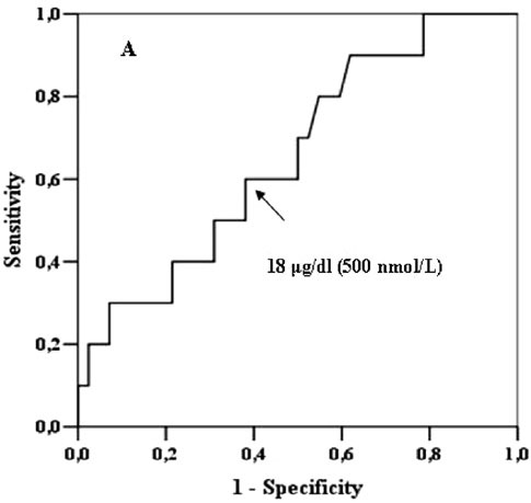 Cortisol levels (nmol/l) in short-ACTH test. Results are means 6